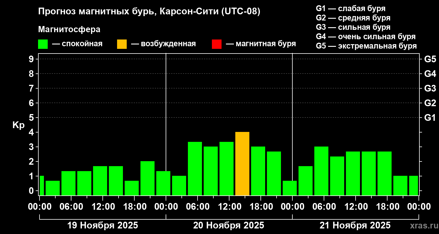 Прогноз геомагнитного индекса Kp