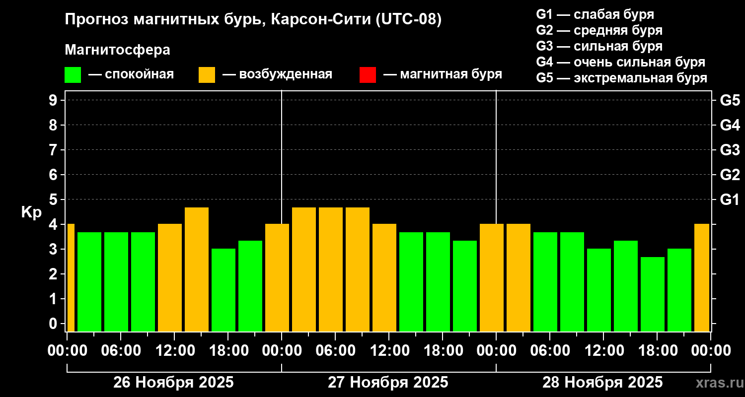 Прогноз геомагнитного индекса Kp