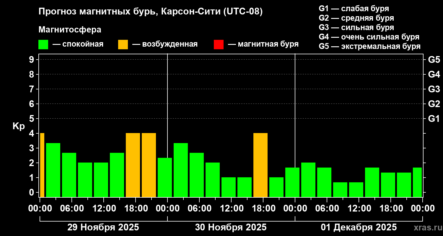 Прогноз геомагнитного индекса Kp