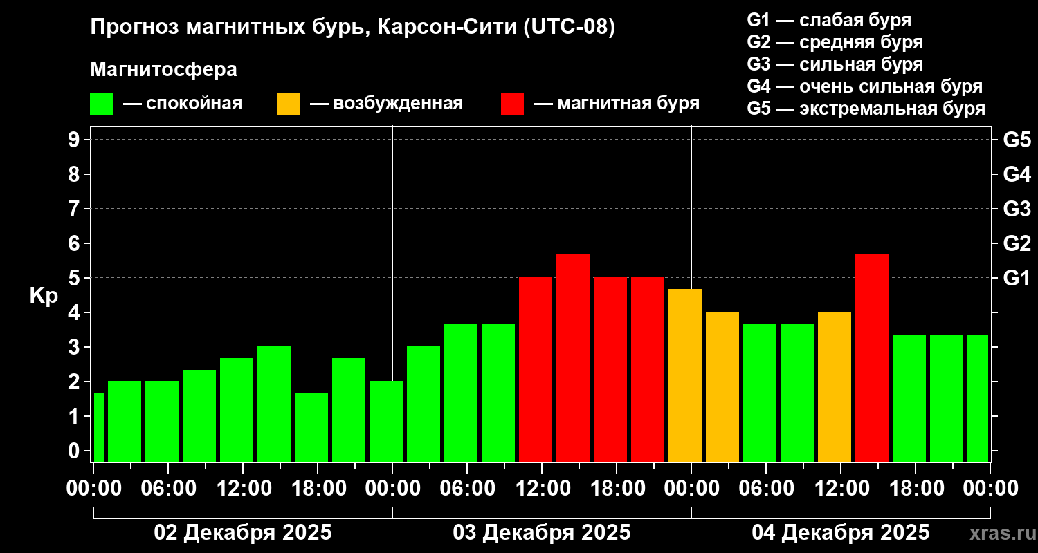 Прогноз геомагнитного индекса Kp