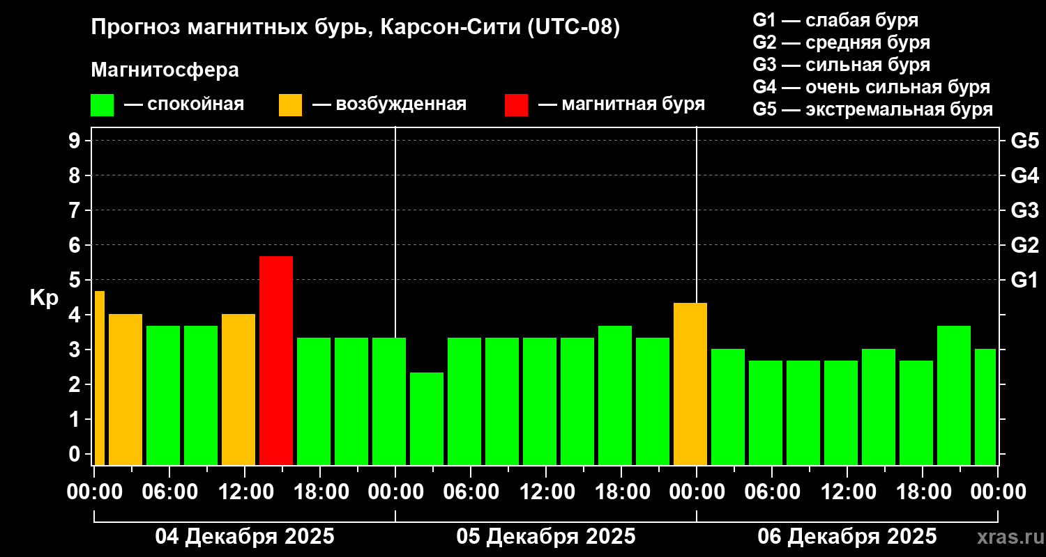 Прогноз геомагнитного индекса Kp