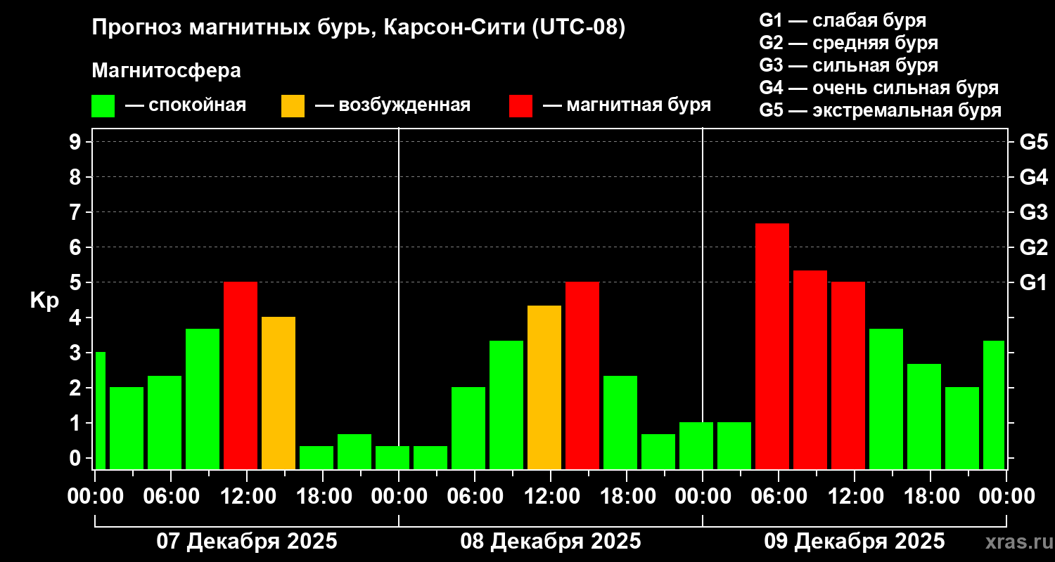 Прогноз геомагнитного индекса&nbsp;Kp