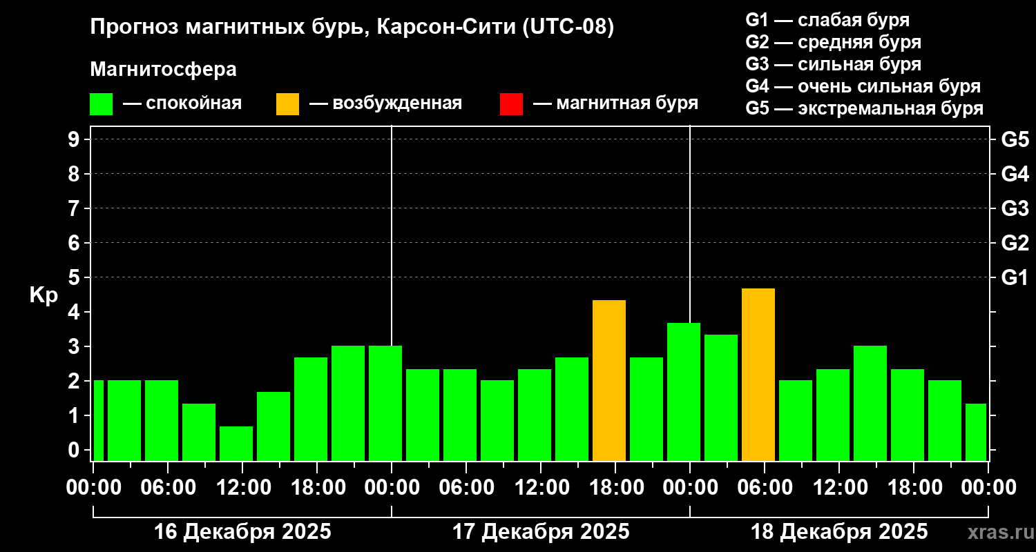 Прогноз геомагнитного индекса Kp
