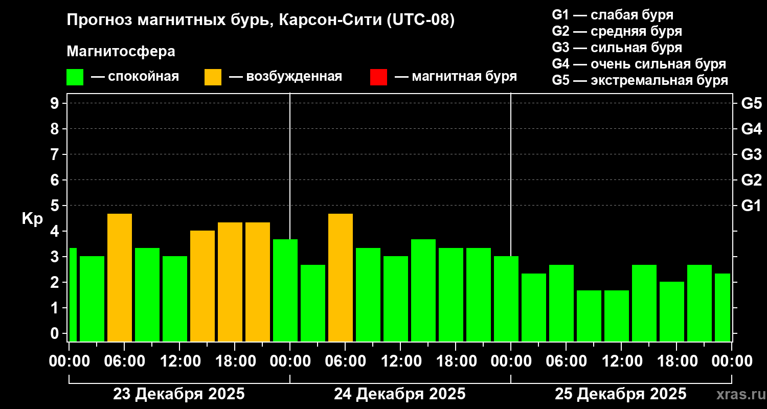 Прогноз геомагнитного индекса&nbsp;Kp
