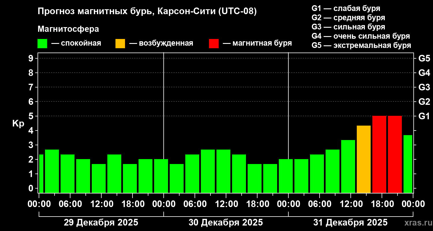 Прогноз геомагнитного индекса&nbsp;Kp