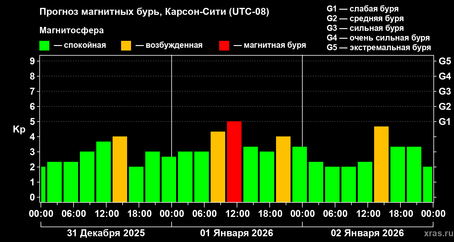 Прогноз геомагнитного индекса&nbsp;Kp
