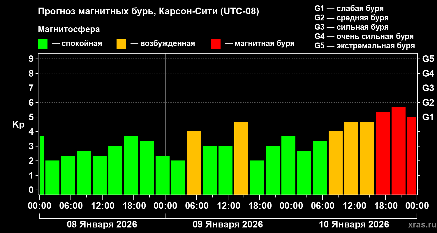 Прогноз геомагнитного индекса&nbsp;Kp