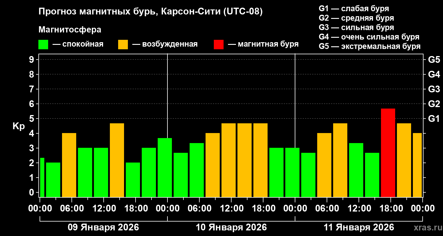 Прогноз геомагнитного индекса&nbsp;Kp