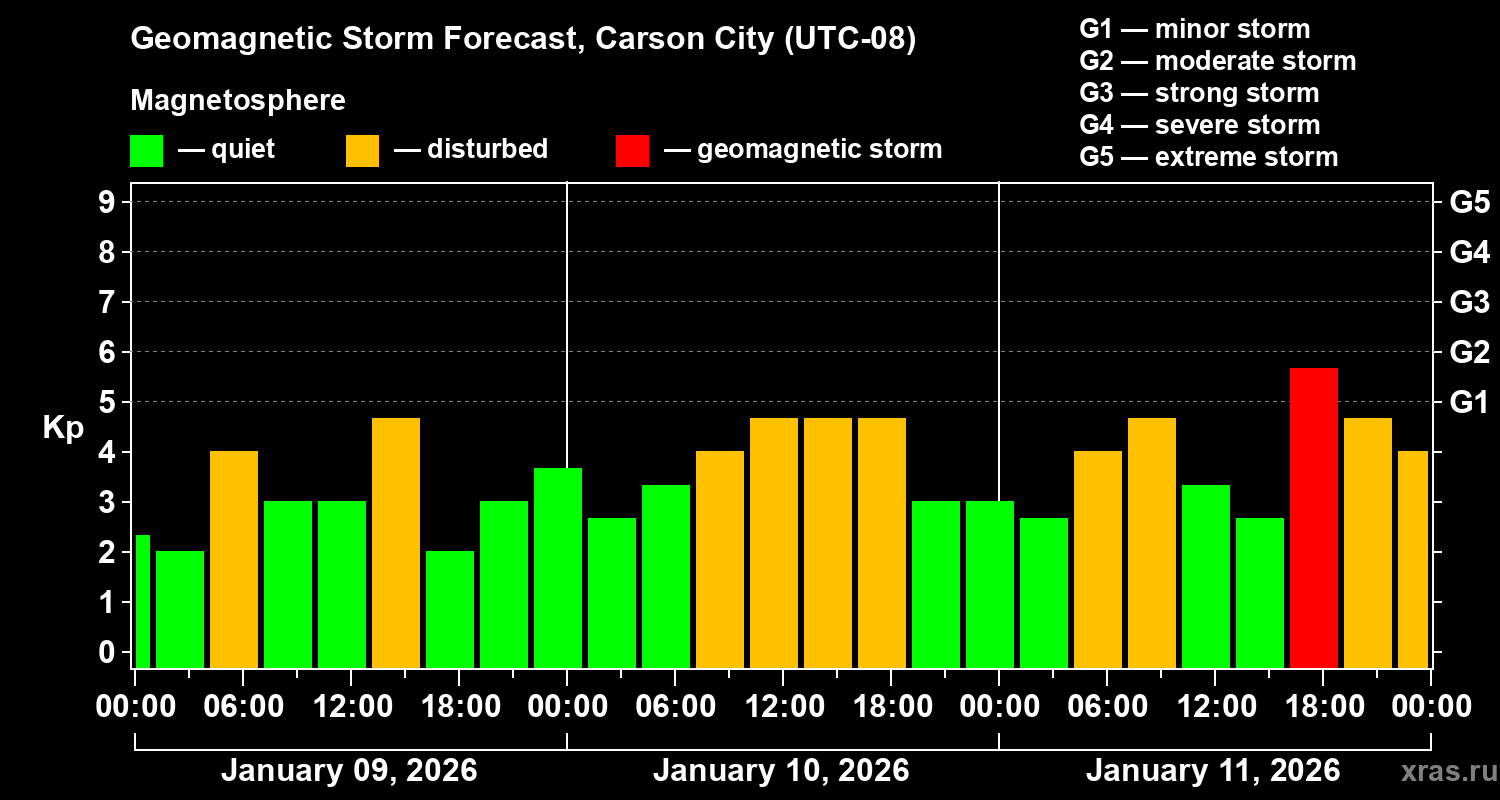 Forecast of the geomagnetic index&nbsp;Kp