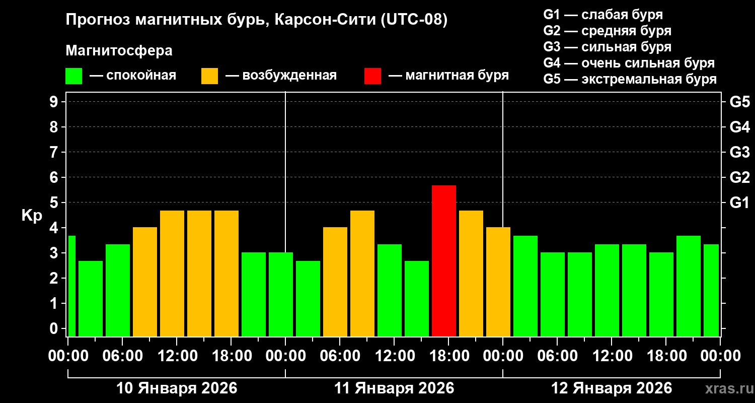 Прогноз геомагнитного индекса&nbsp;Kp