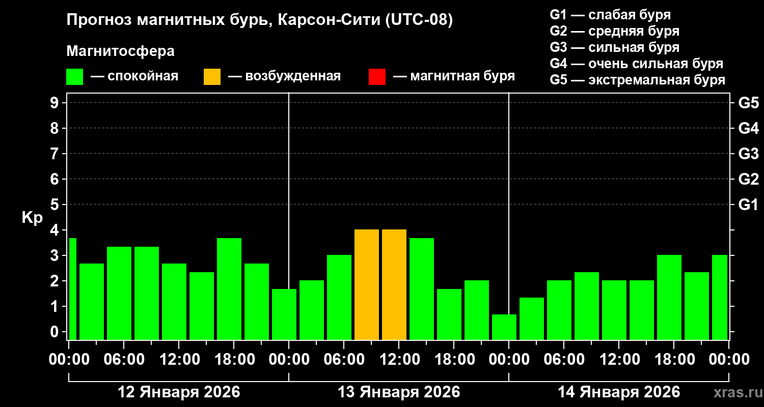 Прогноз геомагнитного индекса&nbsp;Kp