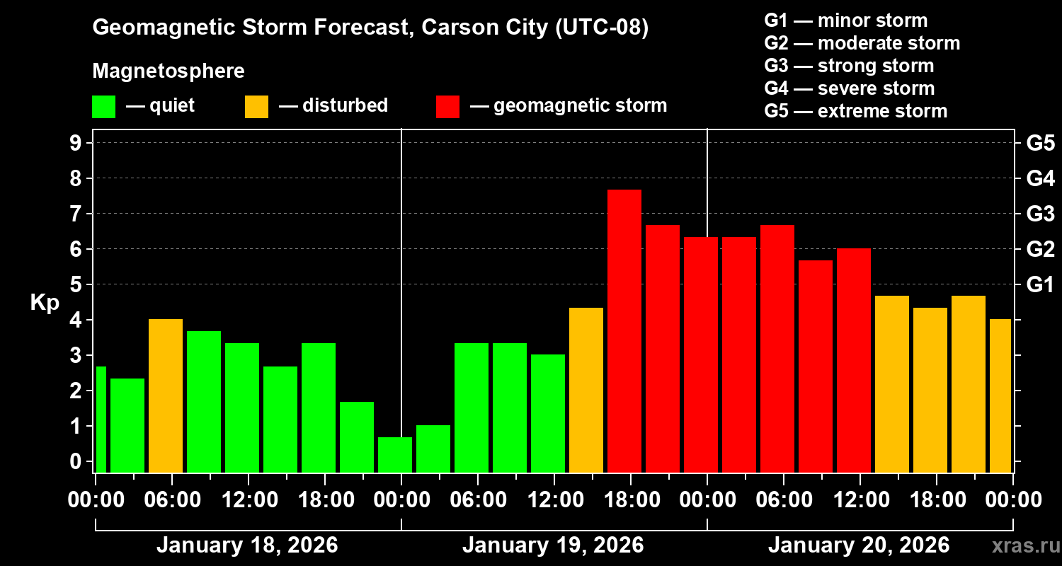 Forecast of the geomagnetic index&nbsp;Kp