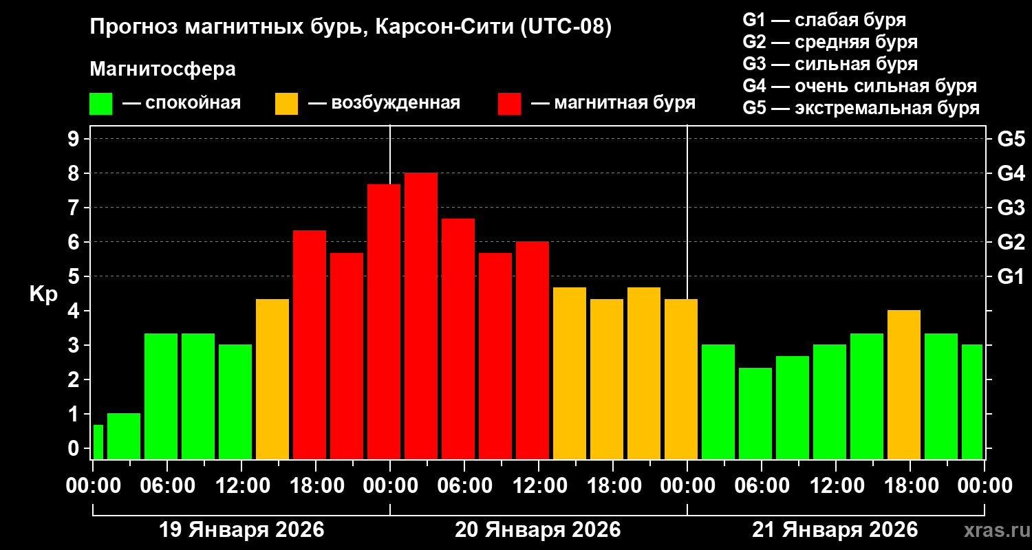 Прогноз геомагнитного индекса&nbsp;Kp