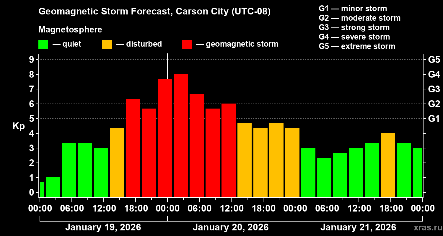 Forecast of the geomagnetic index&nbsp;Kp