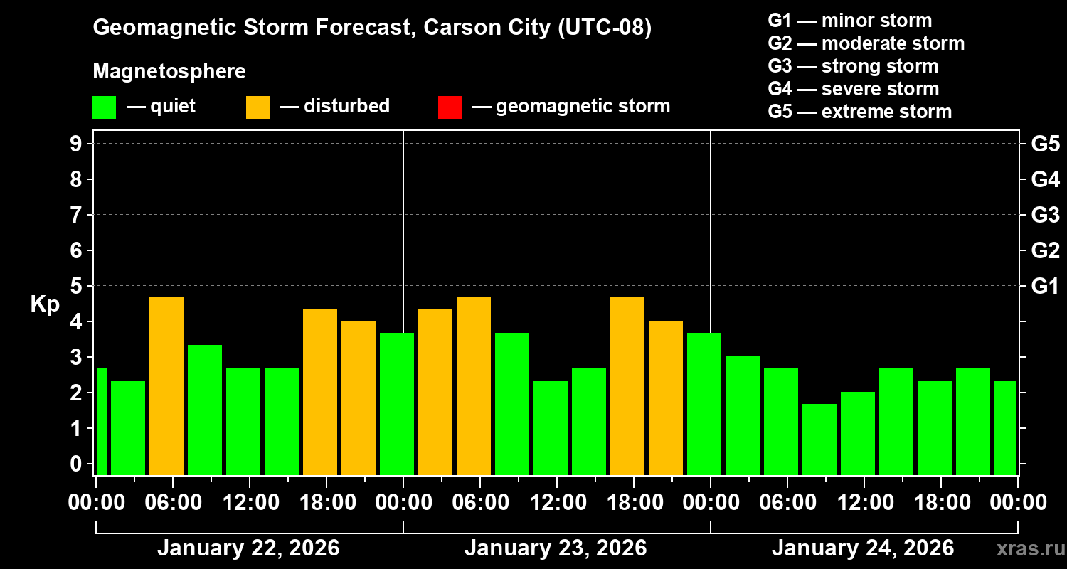 Forecast of the geomagnetic index&nbsp;Kp