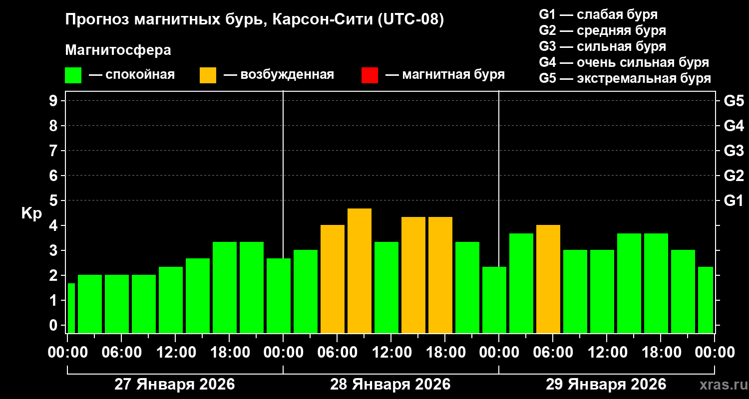 Прогноз геомагнитного индекса Kp