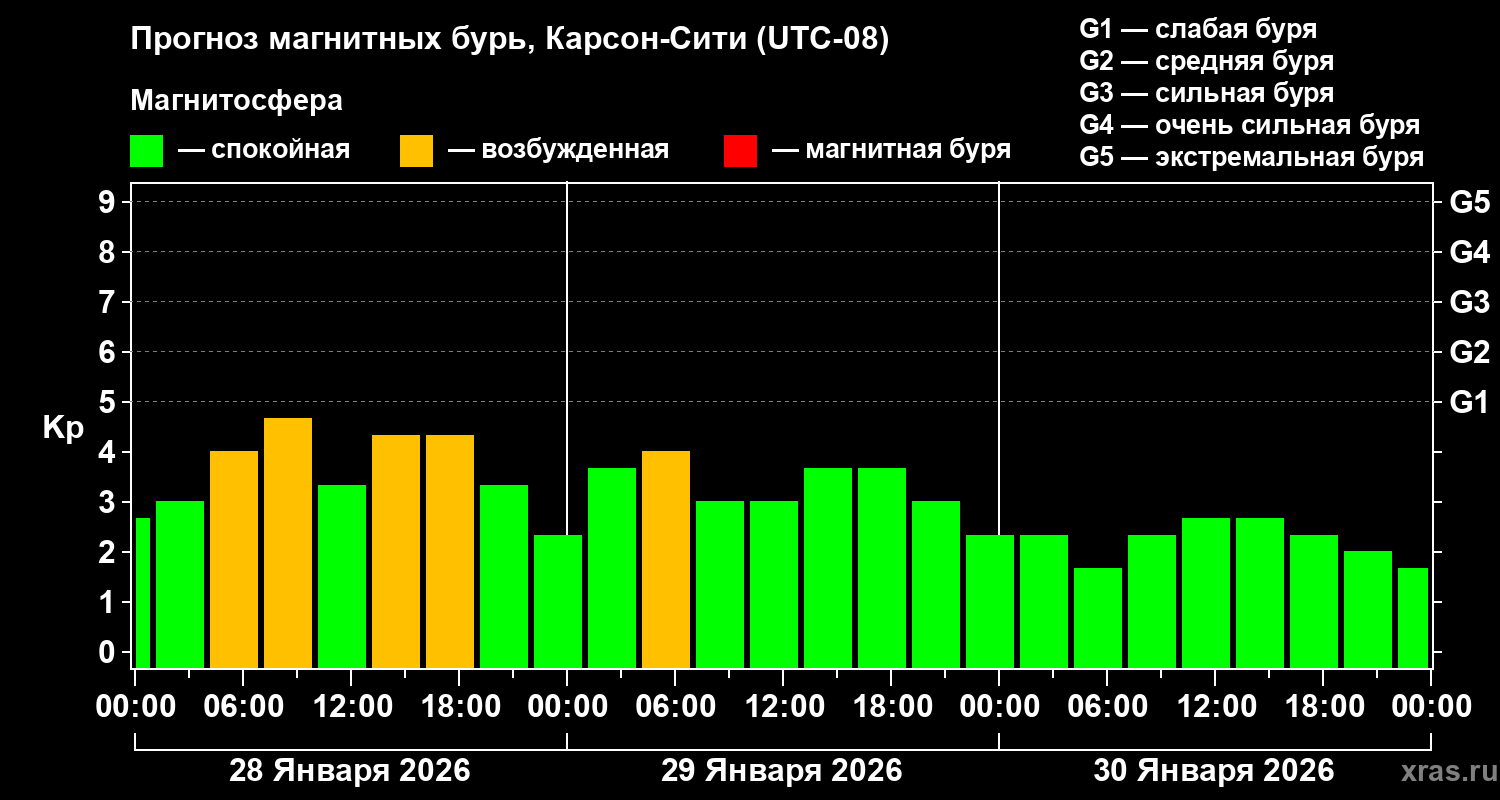 Прогноз геомагнитного индекса Kp