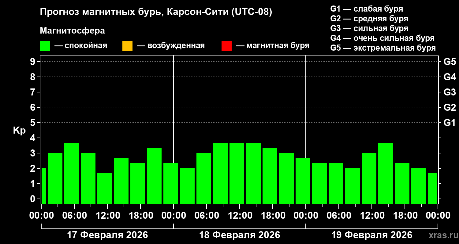 Прогноз геомагнитного индекса&nbsp;Kp