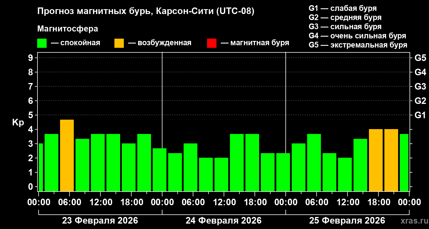 Прогноз геомагнитного индекса&nbsp;Kp
