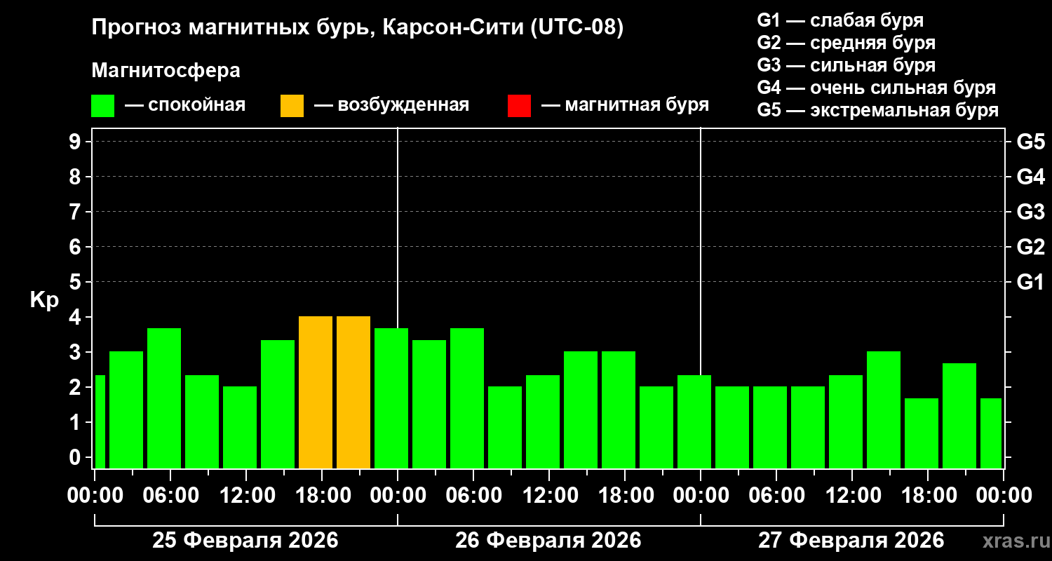 Прогноз геомагнитного индекса&nbsp;Kp