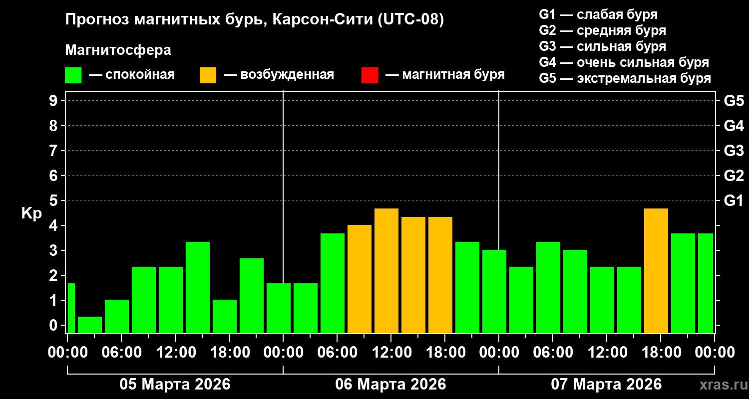Прогноз геомагнитного индекса&nbsp;Kp