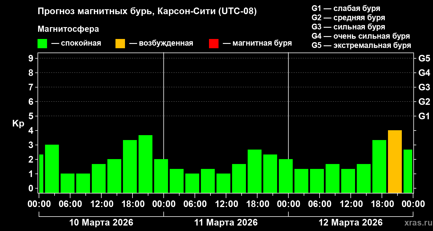 Прогноз геомагнитного индекса&nbsp;Kp