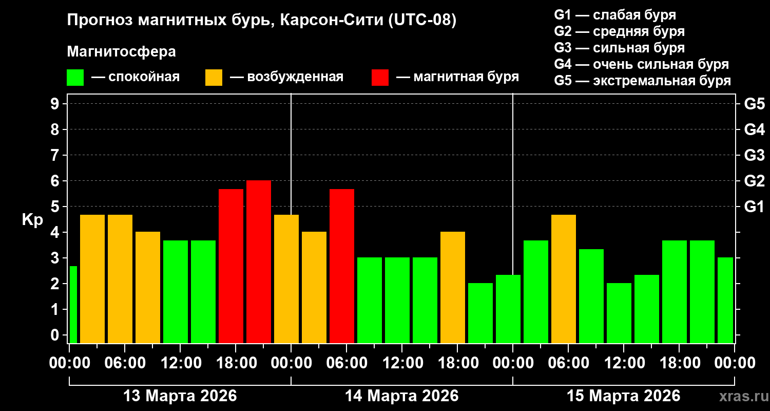Прогноз геомагнитного индекса&nbsp;Kp
