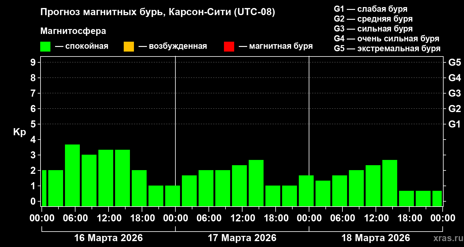 Прогноз геомагнитного индекса&nbsp;Kp