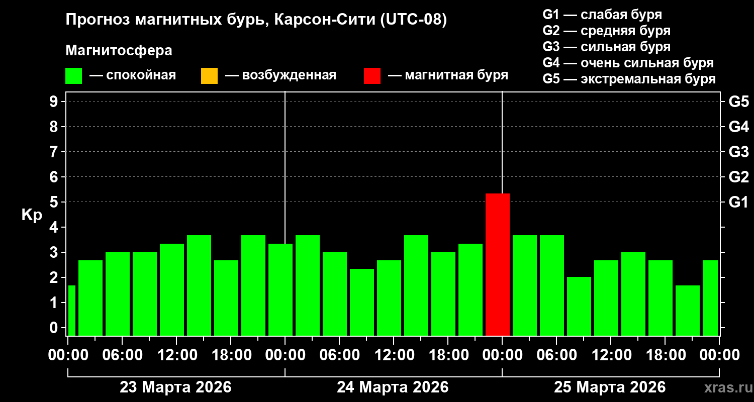 Прогноз геомагнитного индекса&nbsp;Kp