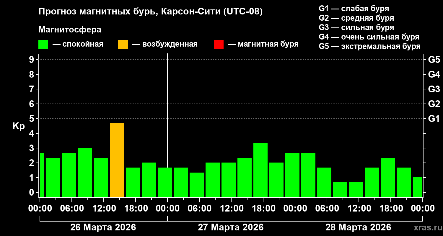 Прогноз геомагнитного индекса&nbsp;Kp