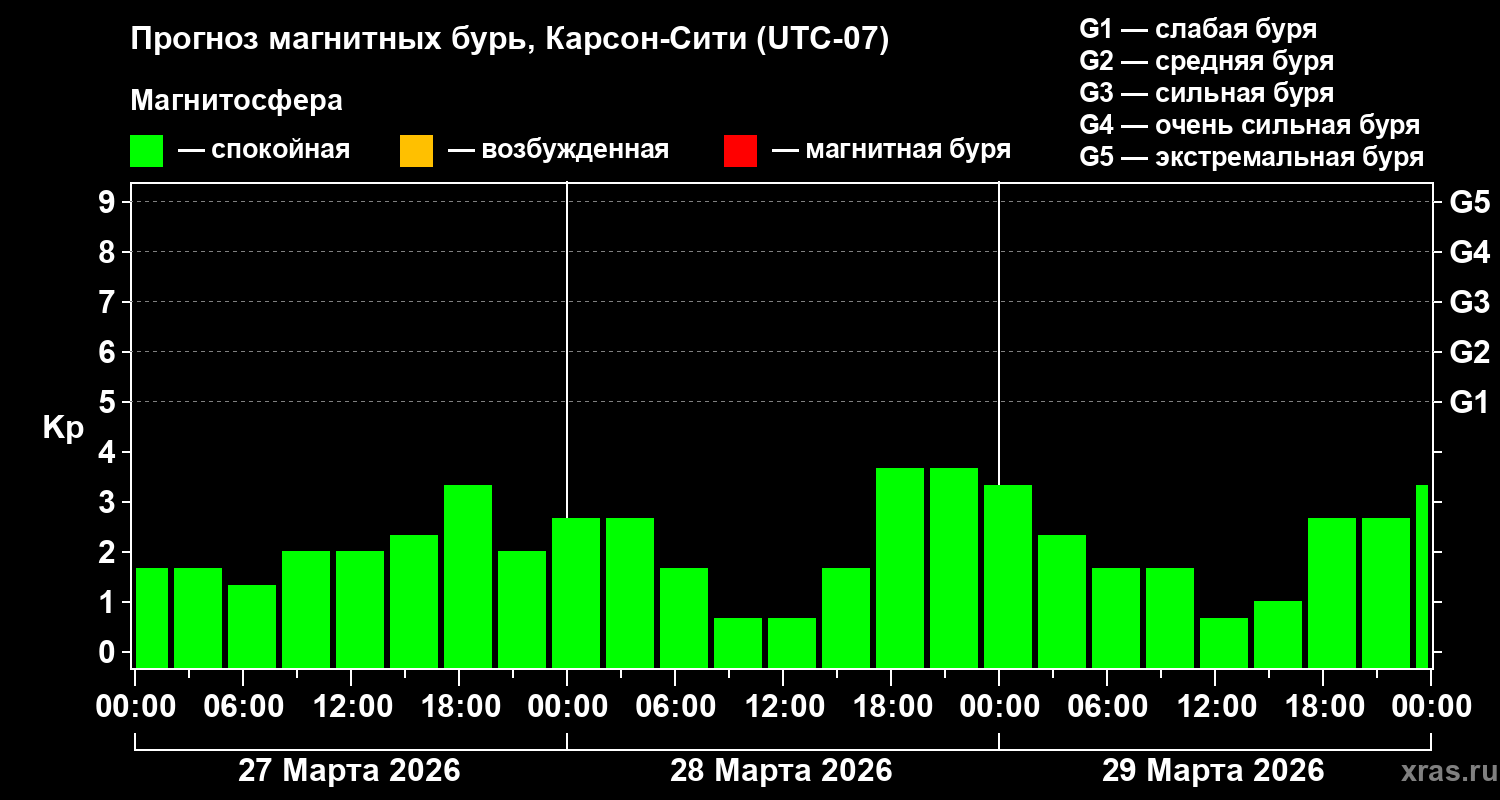 Прогноз геомагнитного индекса&nbsp;Kp