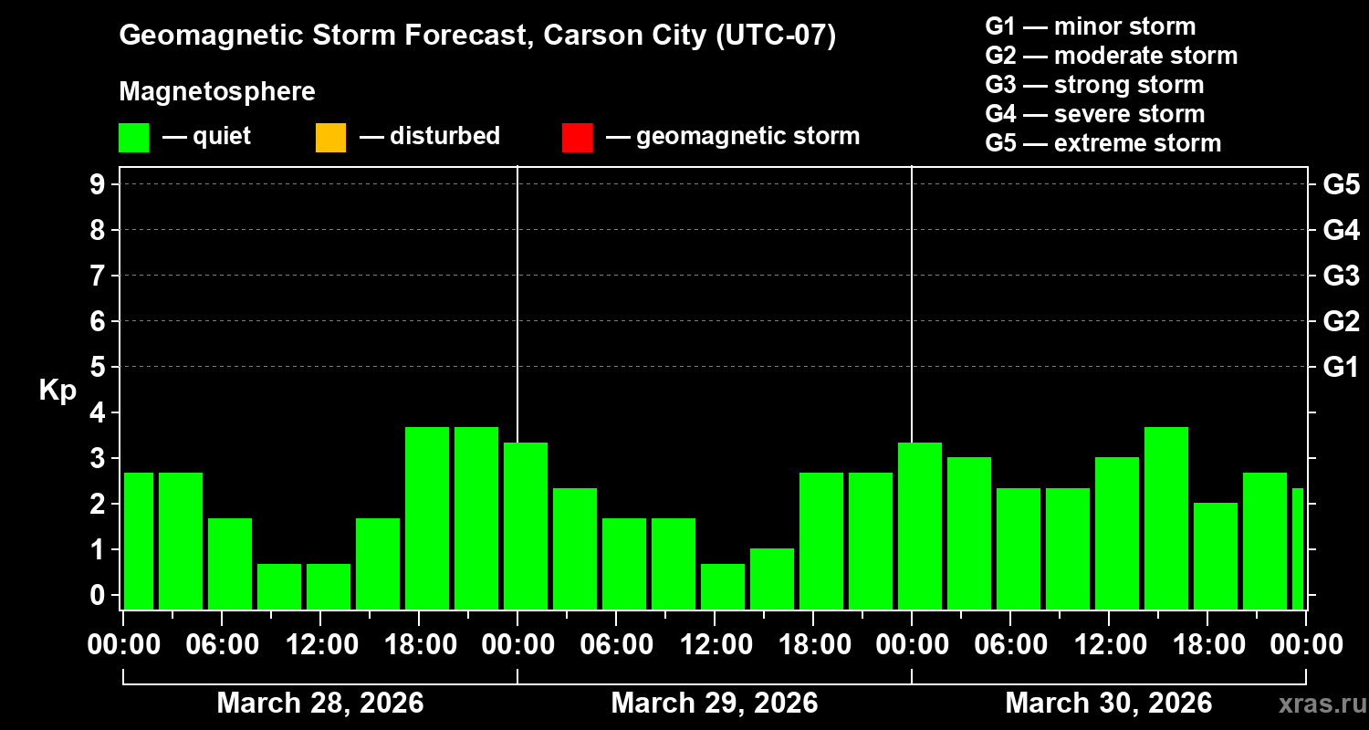 Forecast of the geomagnetic index&nbsp;Kp