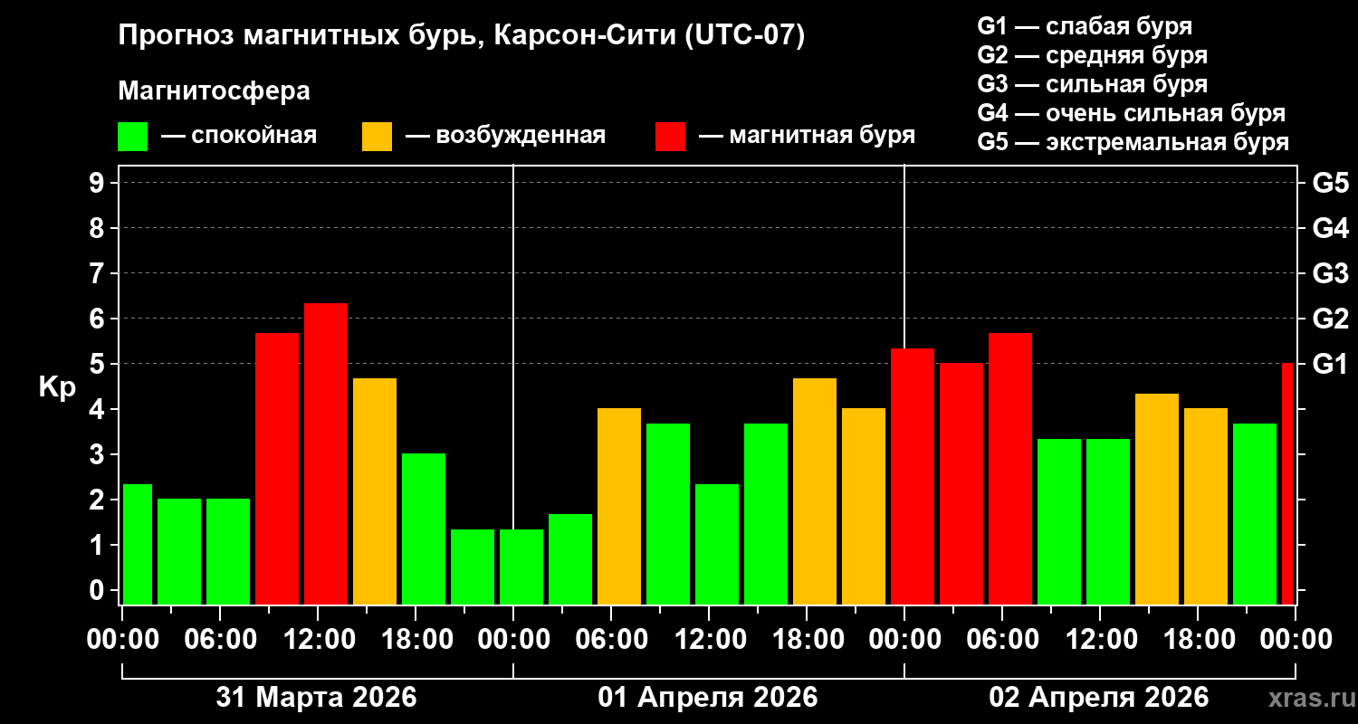 Прогноз геомагнитного индекса&nbsp;Kp