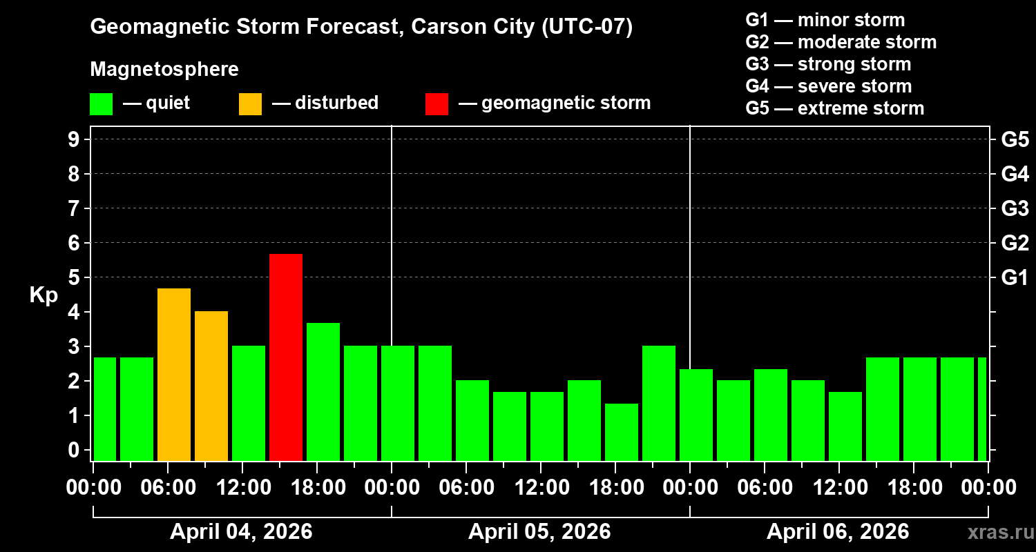Forecast of the geomagnetic index&nbsp;Kp