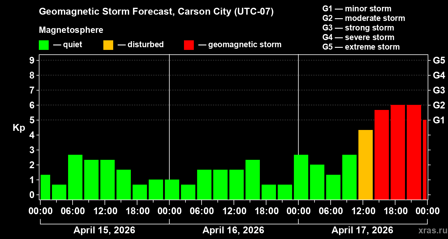 Forecast of the geomagnetic index&nbsp;Kp