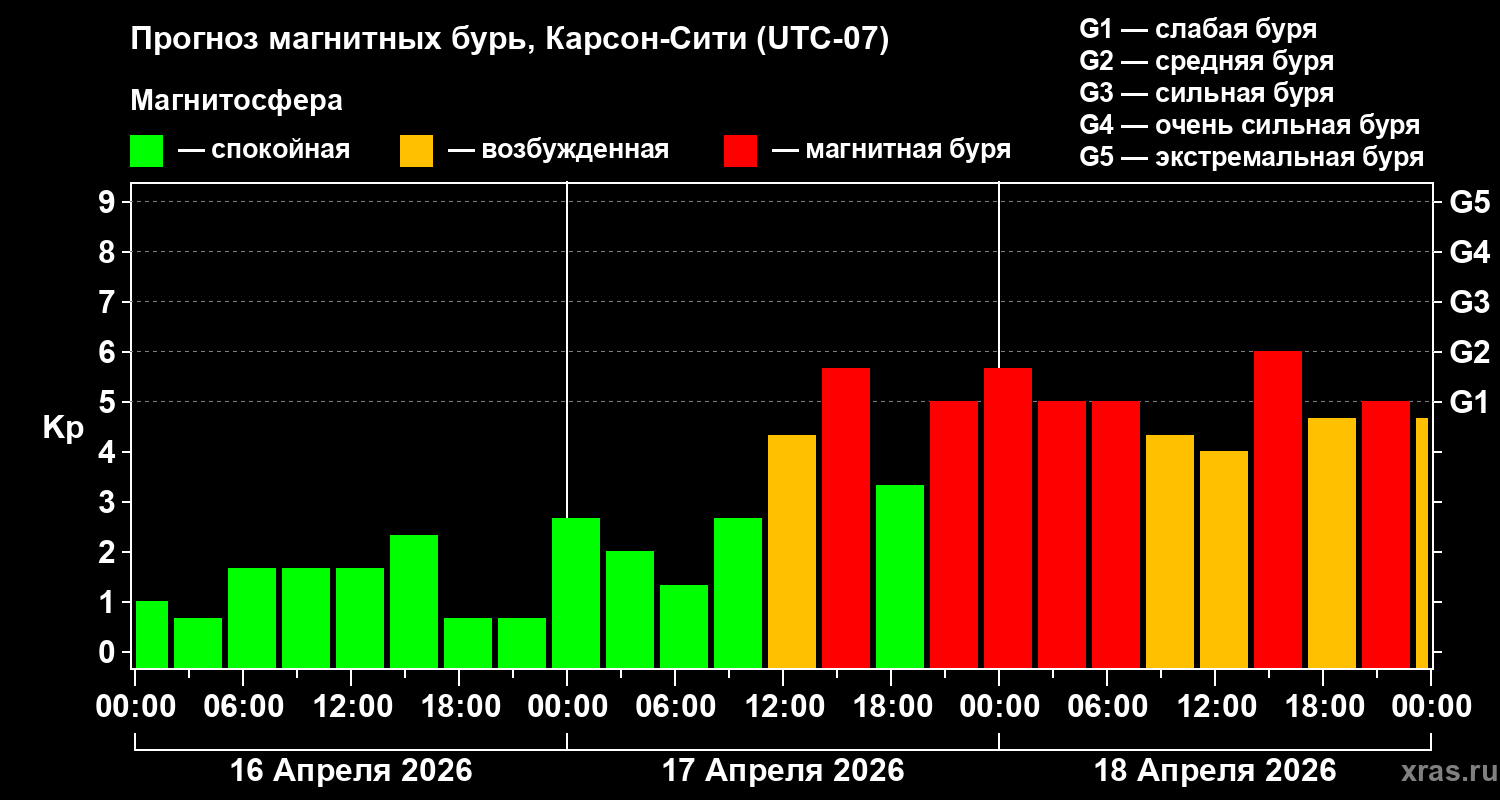 Прогноз геомагнитного индекса&nbsp;Kp
