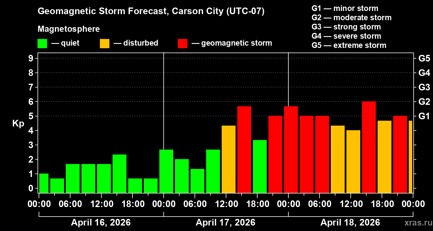Forecast of the geomagnetic index&nbsp;Kp