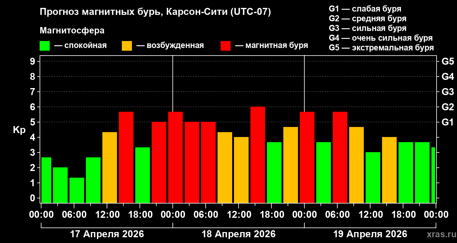 Прогноз геомагнитного индекса&nbsp;Kp