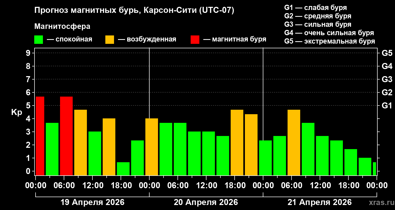 Прогноз геомагнитного индекса&nbsp;Kp