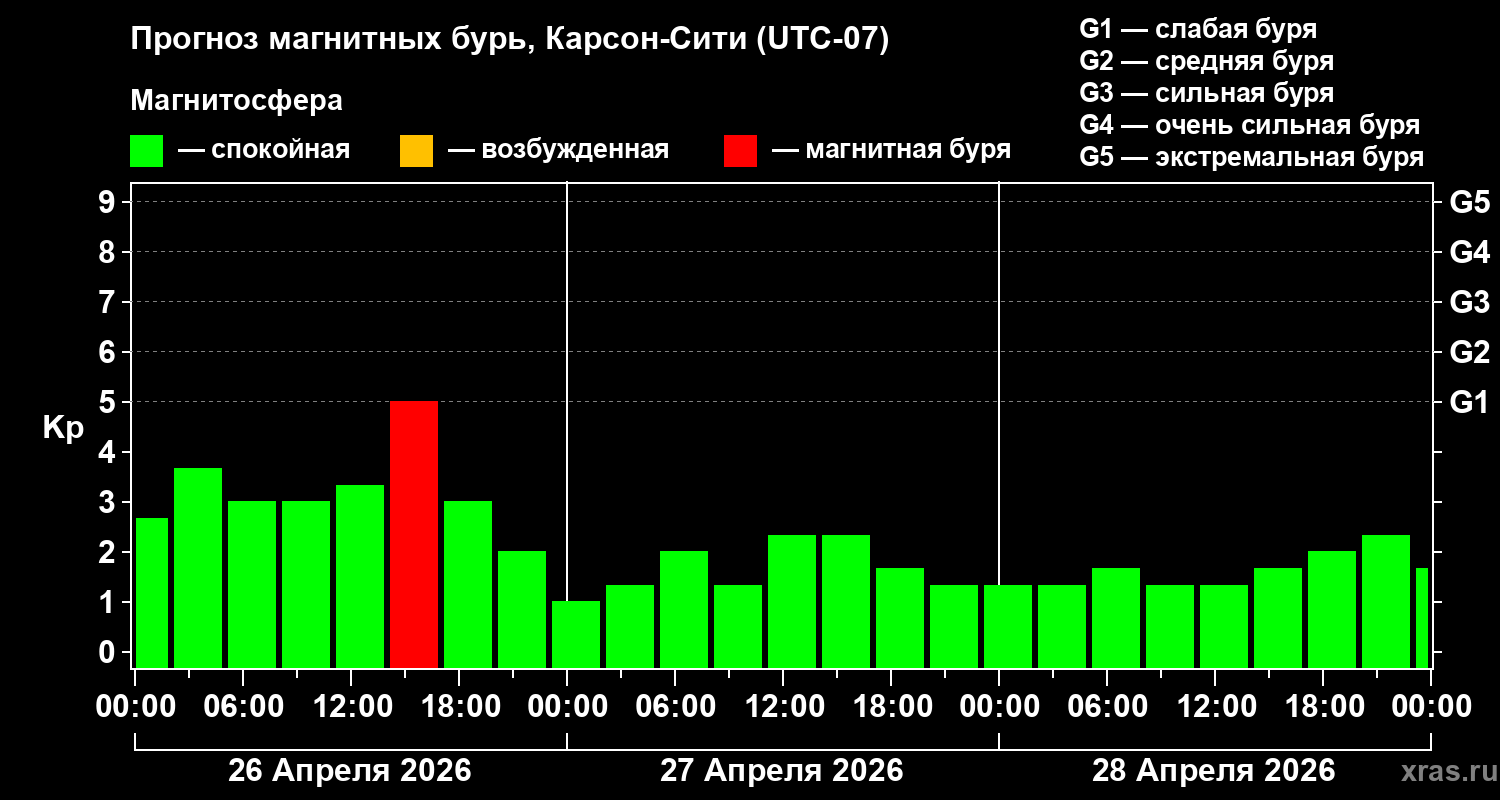 Прогноз геомагнитного индекса&nbsp;Kp