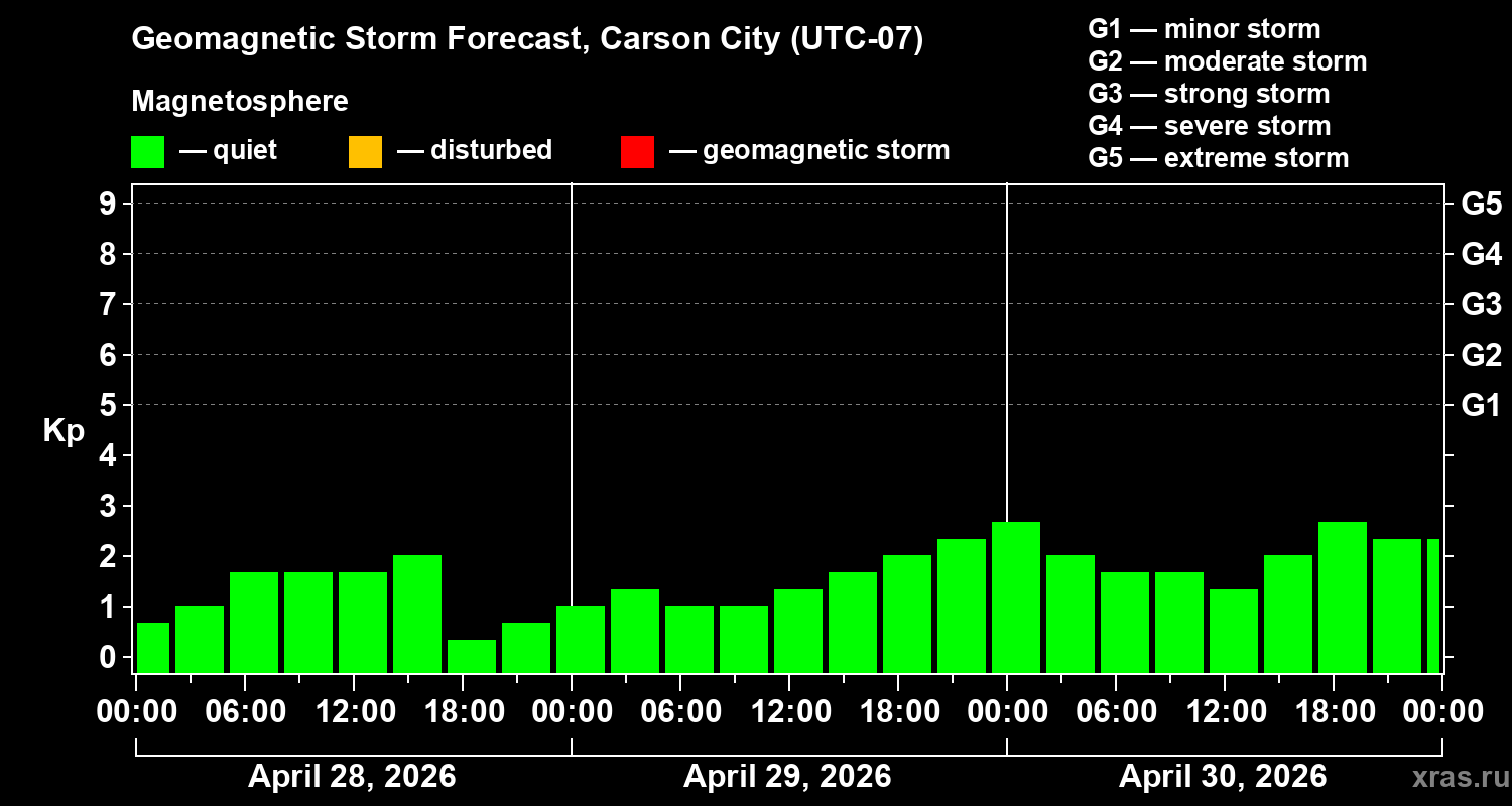 Forecast of the geomagnetic index&nbsp;Kp