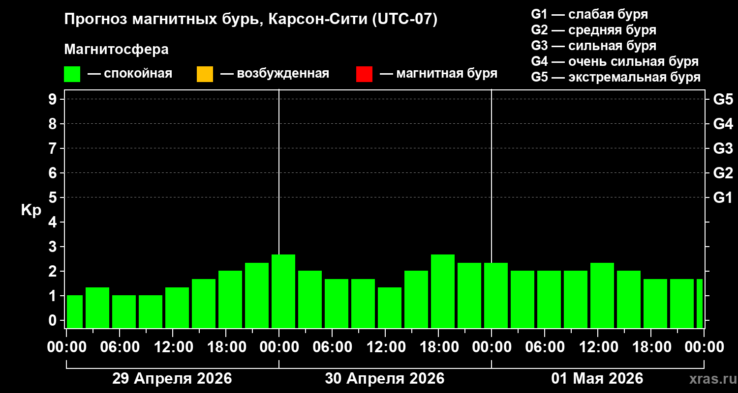 Прогноз геомагнитного индекса&nbsp;Kp