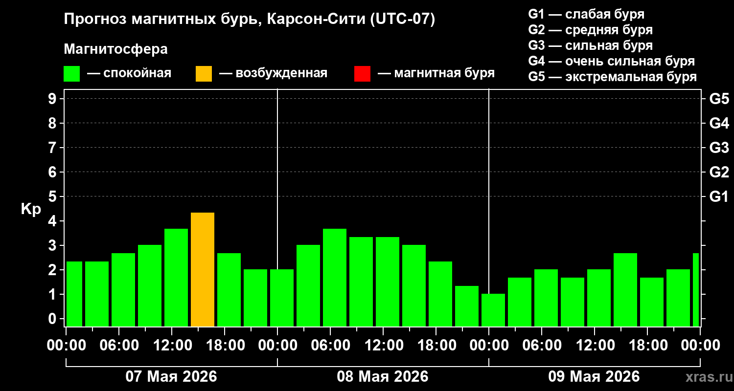 Прогноз геомагнитного индекса Kp