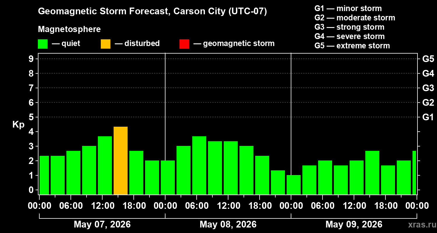 Forecast of the geomagnetic index&nbsp;Kp