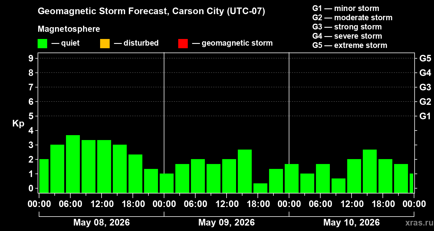 Forecast of the geomagnetic index&nbsp;Kp