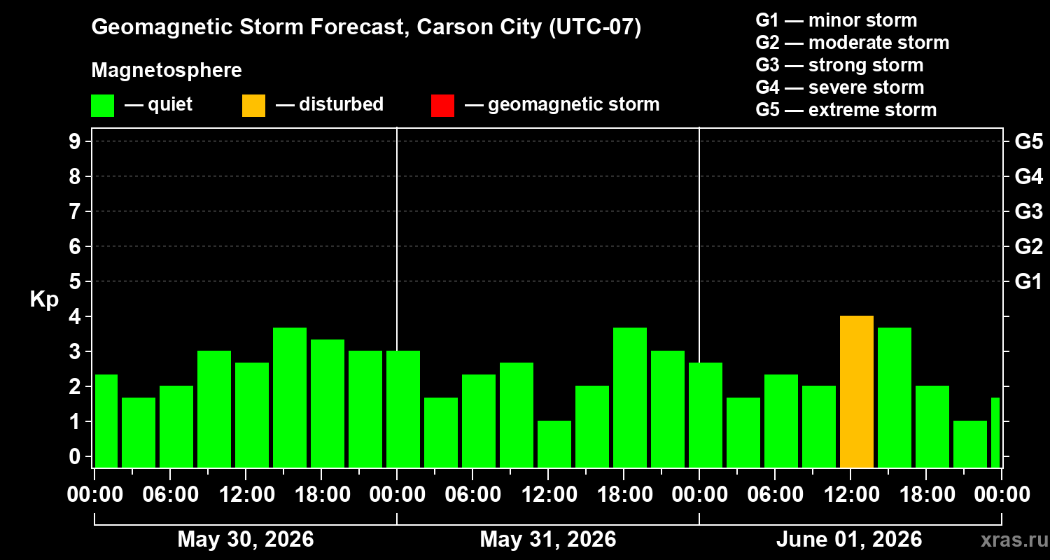 Forecast of the geomagnetic index&nbsp;Kp