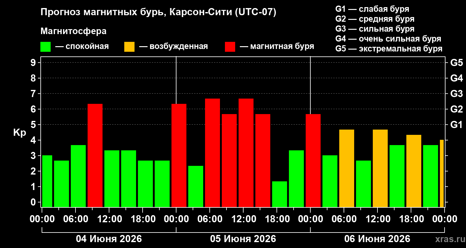Прогноз геомагнитного индекса Kp