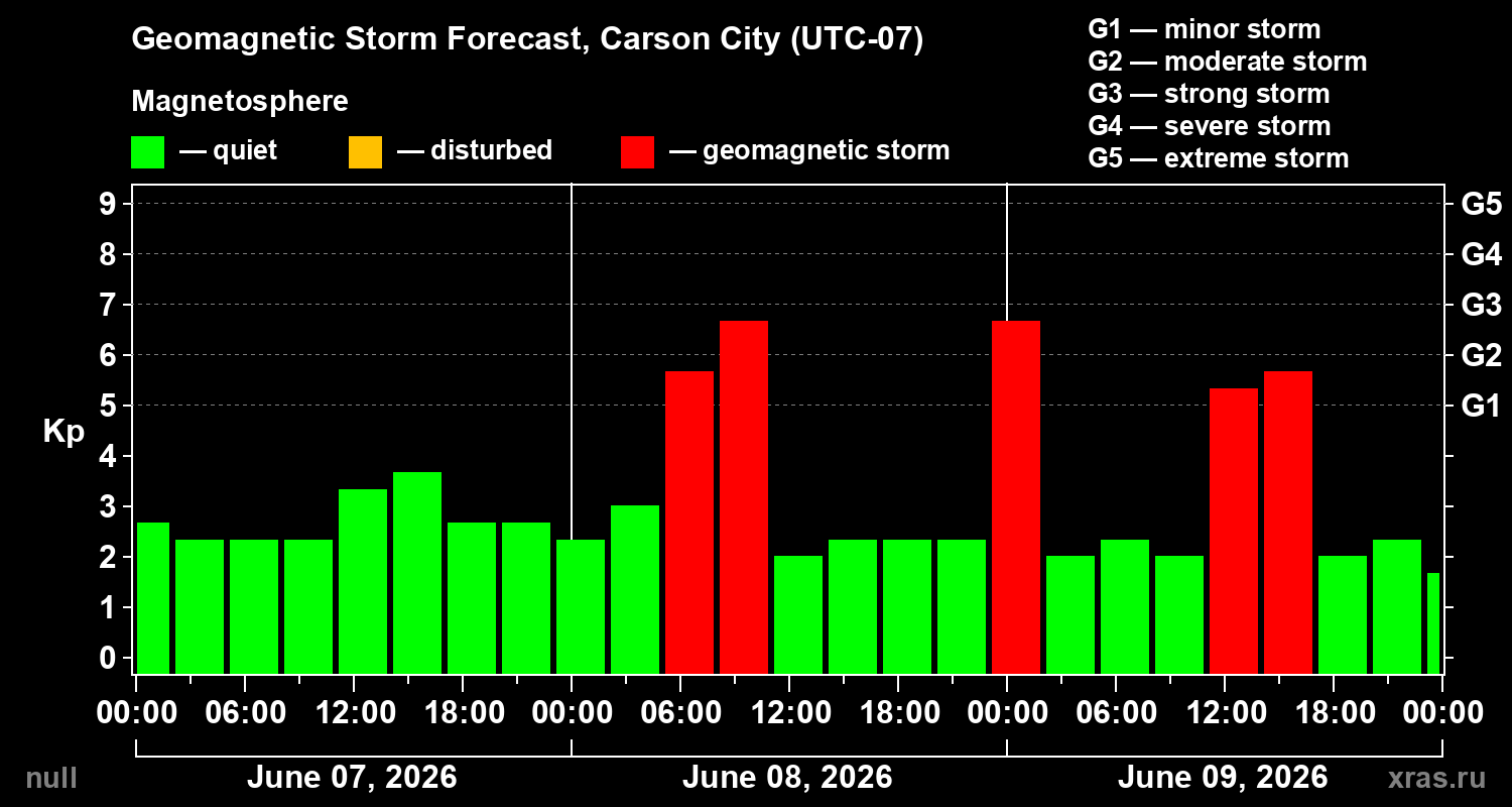 Forecast of the geomagnetic index&nbsp;Kp