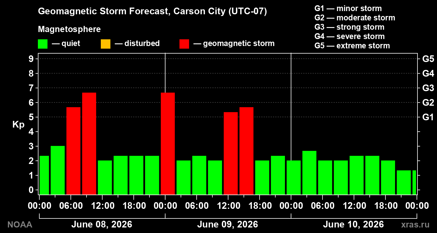 Forecast of the geomagnetic index&nbsp;Kp