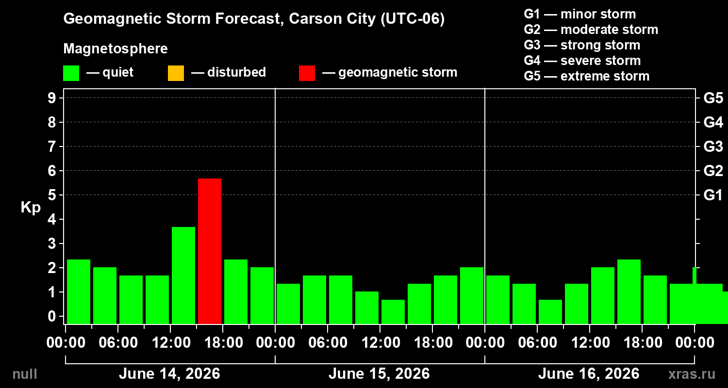 Forecast of the geomagnetic index&nbsp;Kp